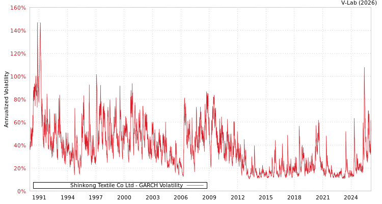 graph of Shinkong Textile Co Ltd GARCH