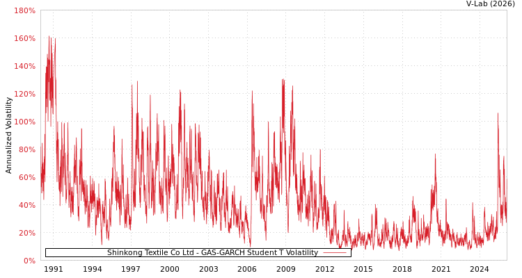 graph of Shinkong Textile Co Ltd GAS-GARCH-T