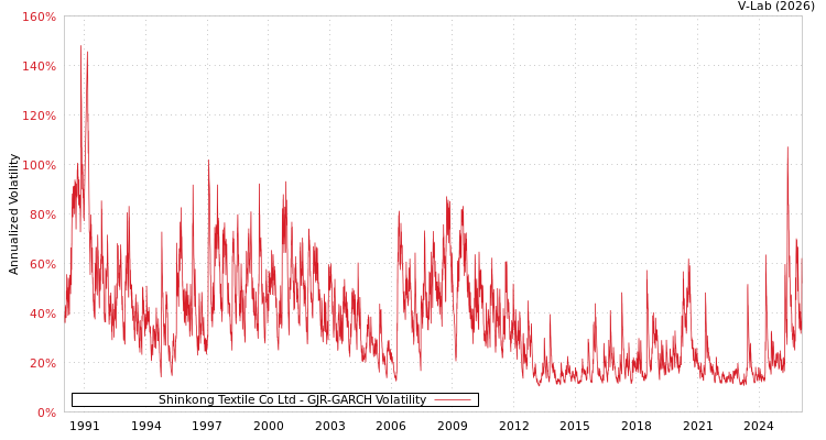 graph of Shinkong Textile Co Ltd GJR-GARCH