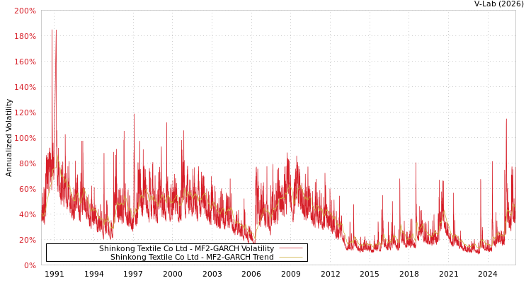 graph of Shinkong Textile Co Ltd MF2-GARCH