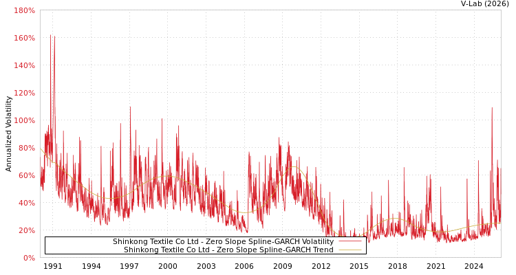 graph of Shinkong Textile Co Ltd S0GARCH