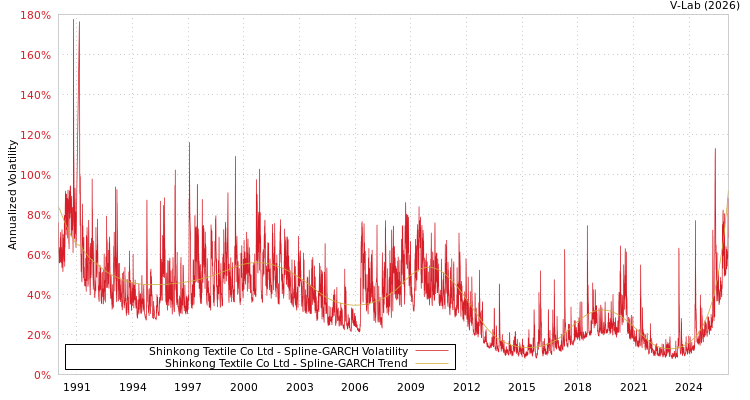 graph of Shinkong Textile Co Ltd SGARCH