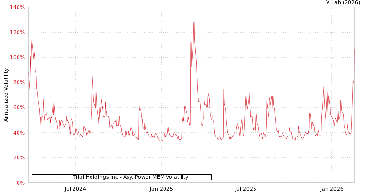 graph of Trial Holdings Inc APMEM