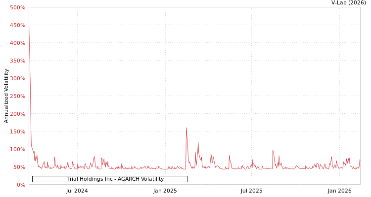 graph of Trial Holdings Inc AGARCH