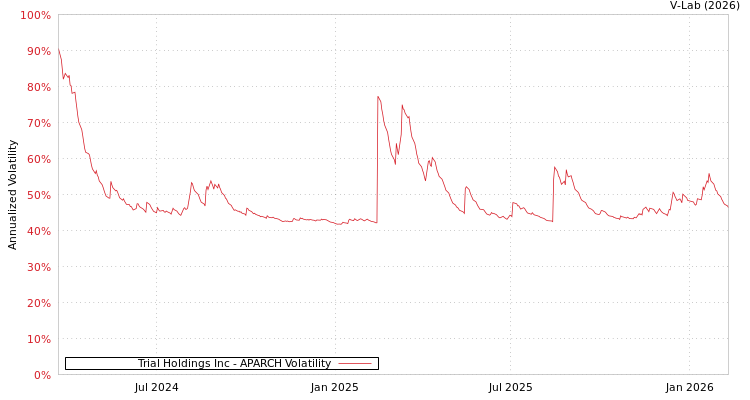 graph of Trial Holdings Inc APARCH