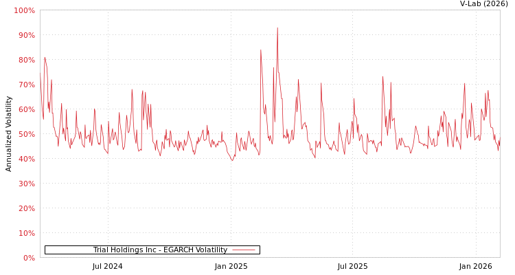 graph of Trial Holdings Inc EGARCH