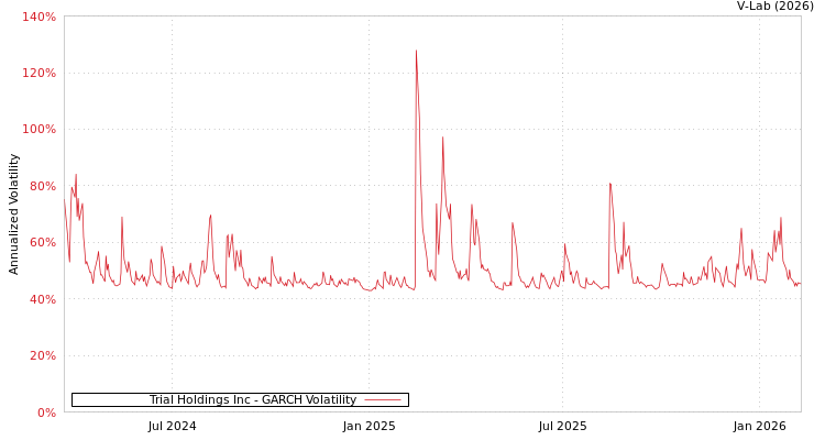 graph of Trial Holdings Inc GARCH