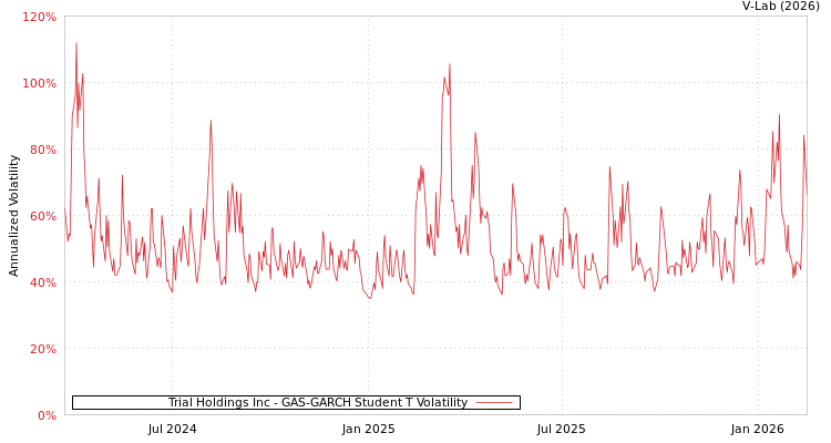 graph of Trial Holdings Inc GAS-GARCH-T