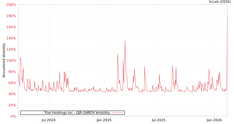 graph of Trial Holdings Inc GJR-GARCH