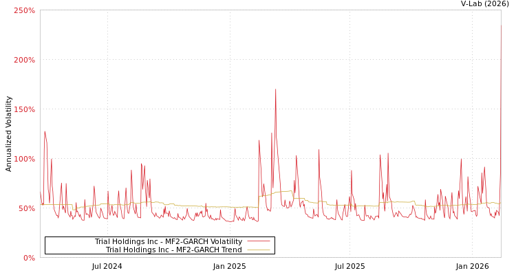 graph of Trial Holdings Inc MF2-GARCH