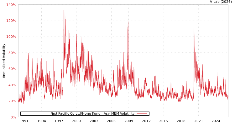graph of First Pacific Co Ltd/Hong Kong AMEM