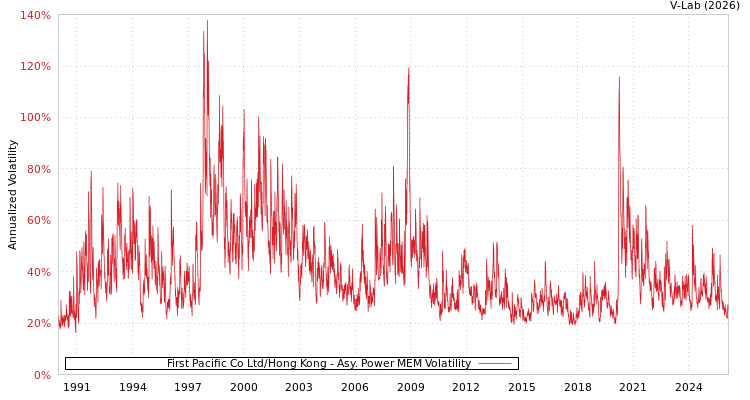 graph of First Pacific Co Ltd/Hong Kong APMEM