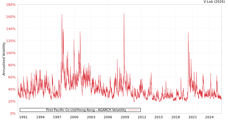 graph of First Pacific Co Ltd/Hong Kong AGARCH