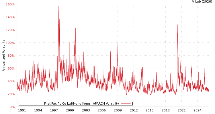 graph of First Pacific Co Ltd/Hong Kong APARCH