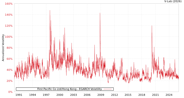 graph of First Pacific Co Ltd/Hong Kong EGARCH