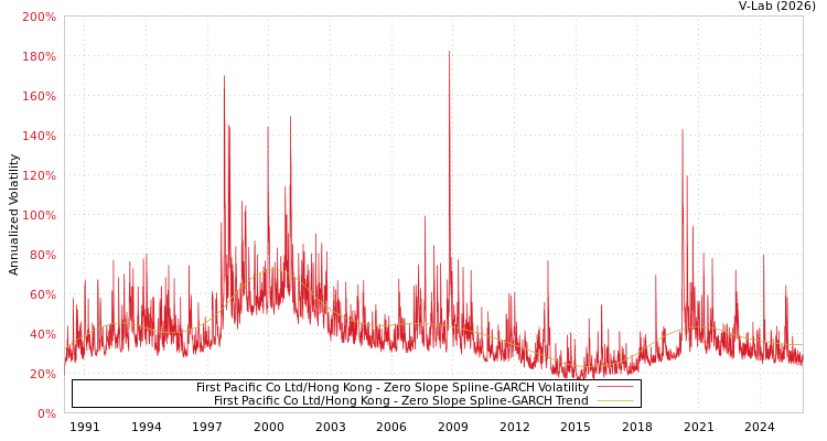 graph of First Pacific Co Ltd/Hong Kong S0GARCH