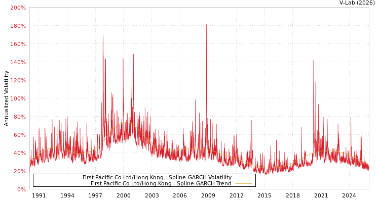 graph of First Pacific Co Ltd/Hong Kong SGARCH