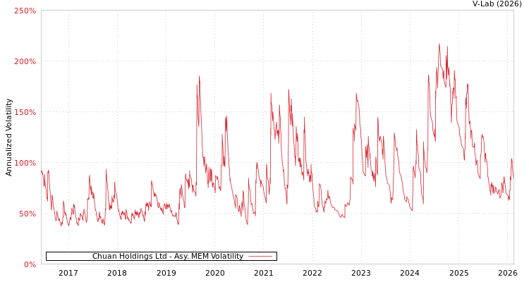 graph of Chuan Holdings Ltd AMEM