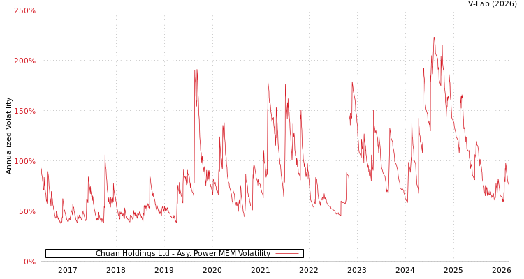 graph of Chuan Holdings Ltd APMEM