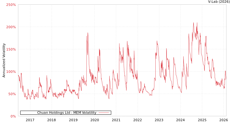 graph of Chuan Holdings Ltd MEM