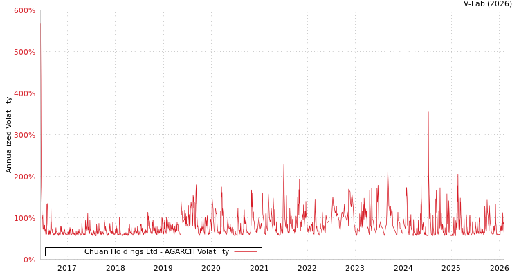 graph of Chuan Holdings Ltd AGARCH