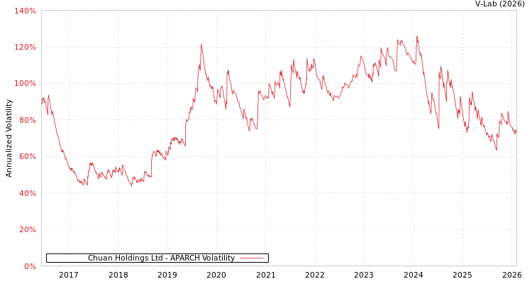 graph of Chuan Holdings Ltd APARCH