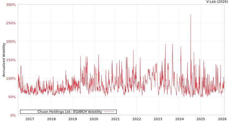 graph of Chuan Holdings Ltd EGARCH