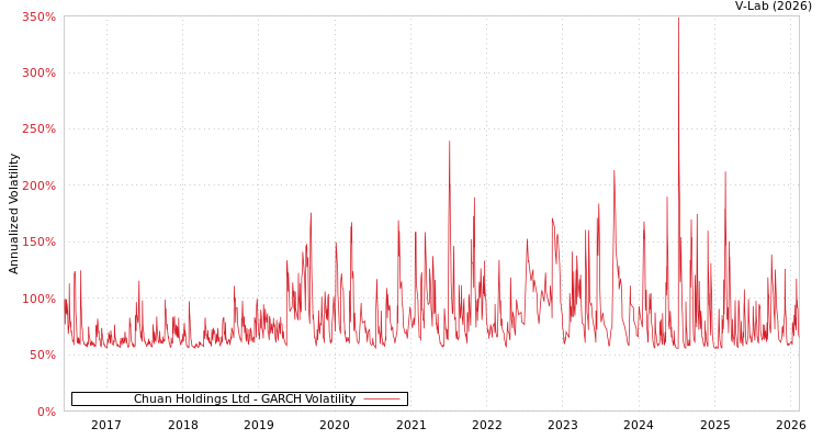 graph of Chuan Holdings Ltd GARCH
