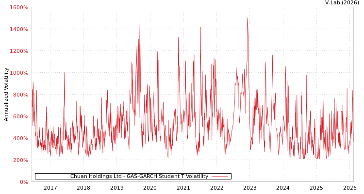 graph of Chuan Holdings Ltd GAS-GARCH-T