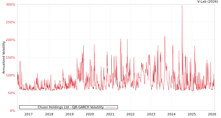 graph of Chuan Holdings Ltd GJR-GARCH