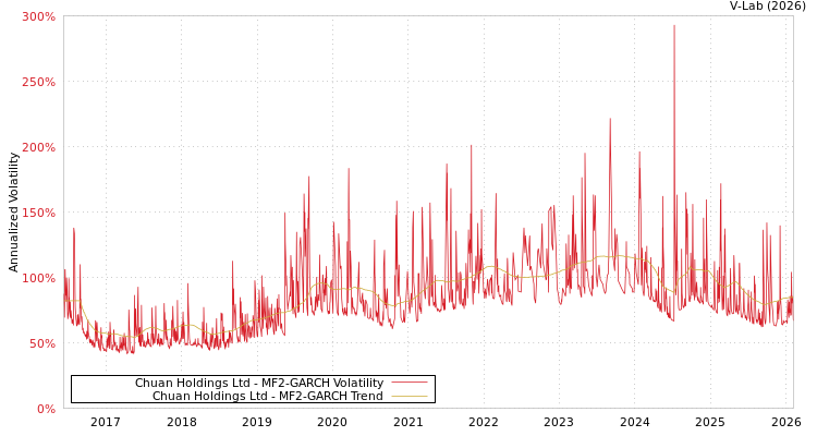 graph of Chuan Holdings Ltd MF2-GARCH