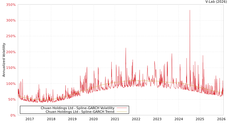 graph of Chuan Holdings Ltd SGARCH