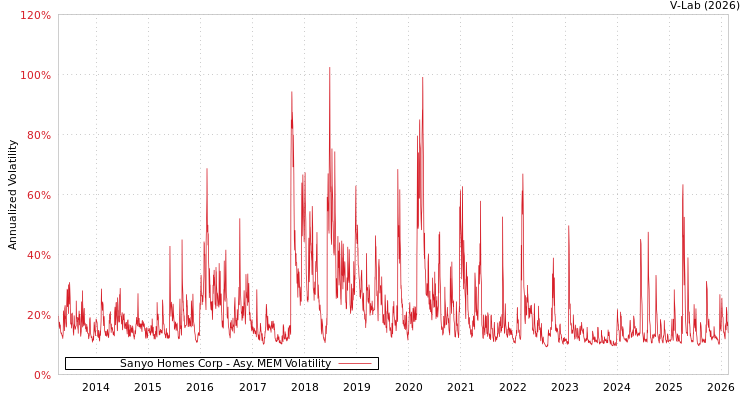 graph of Sanyo Homes Corp AMEM