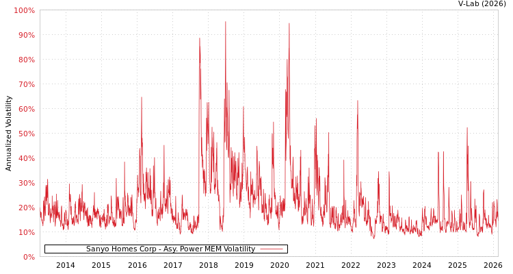graph of Sanyo Homes Corp APMEM