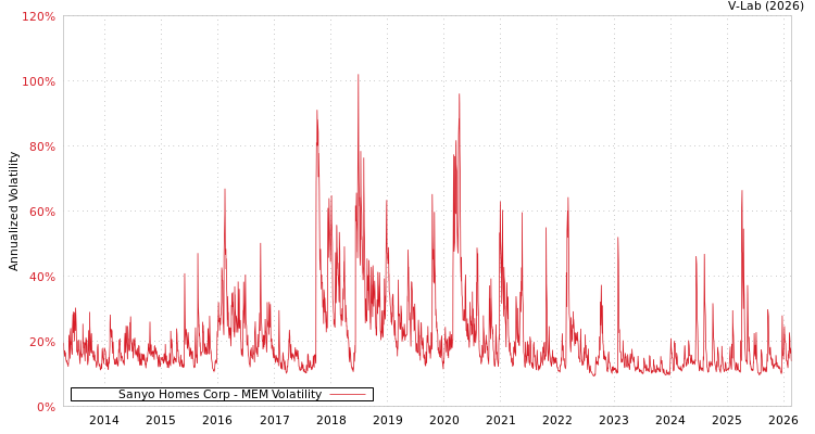 graph of Sanyo Homes Corp MEM