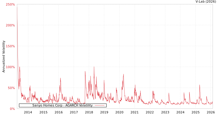 graph of Sanyo Homes Corp AGARCH