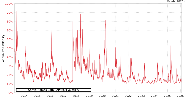 graph of Sanyo Homes Corp APARCH