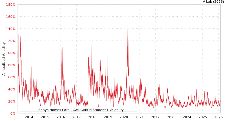 graph of Sanyo Homes Corp GAS-GARCH-T