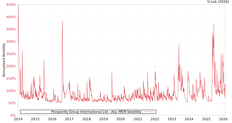 graph of Prosperity Group International Ltd AMEM