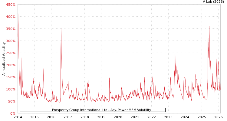 graph of Prosperity Group International Ltd APMEM