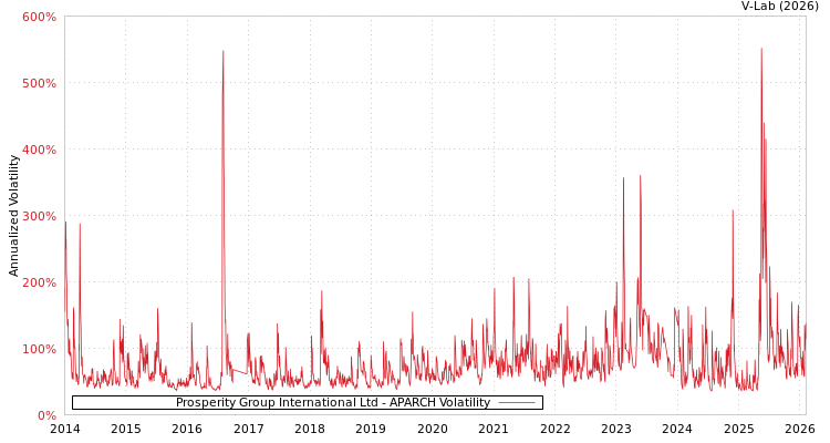 graph of Prosperity Group International Ltd APARCH