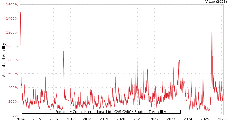 graph of Prosperity Group International Ltd GAS-GARCH-T