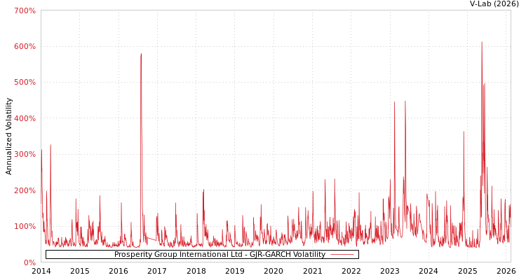 graph of Prosperity Group International Ltd GJR-GARCH