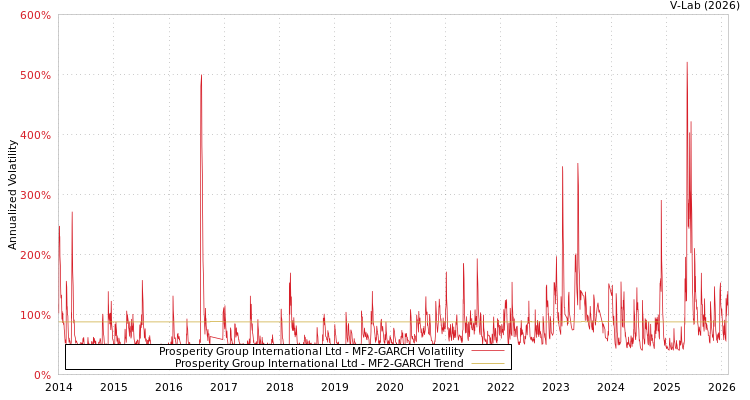 graph of Prosperity Group International Ltd MF2-GARCH
