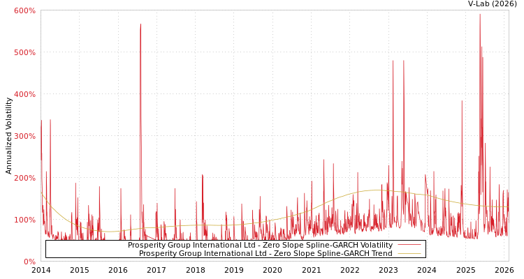 graph of Prosperity Group International Ltd S0GARCH