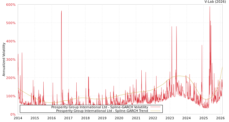 graph of Prosperity Group International Ltd SGARCH