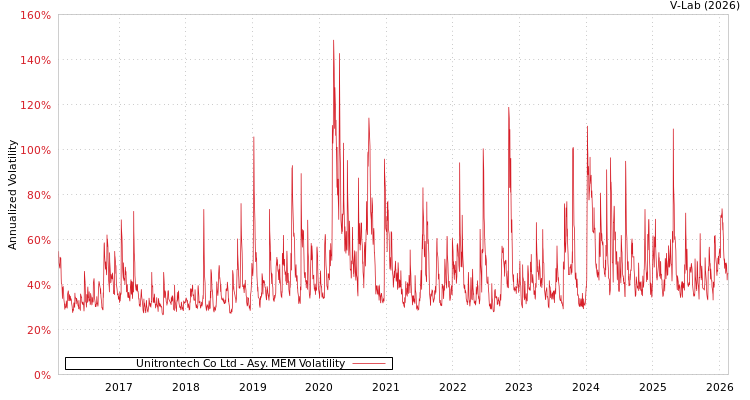 graph of Unitrontech Co Ltd AMEM