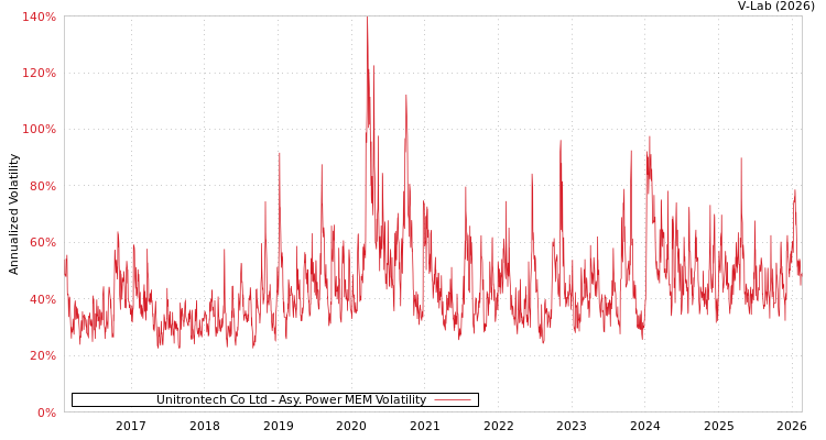 graph of Unitrontech Co Ltd APMEM