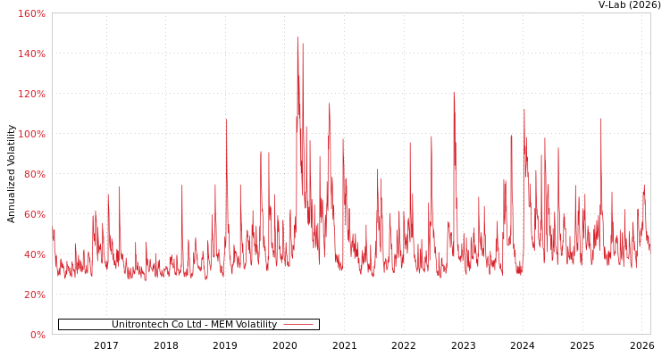 graph of Unitrontech Co Ltd MEM