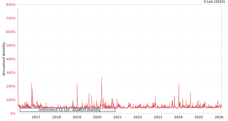 graph of Unitrontech Co Ltd AGARCH